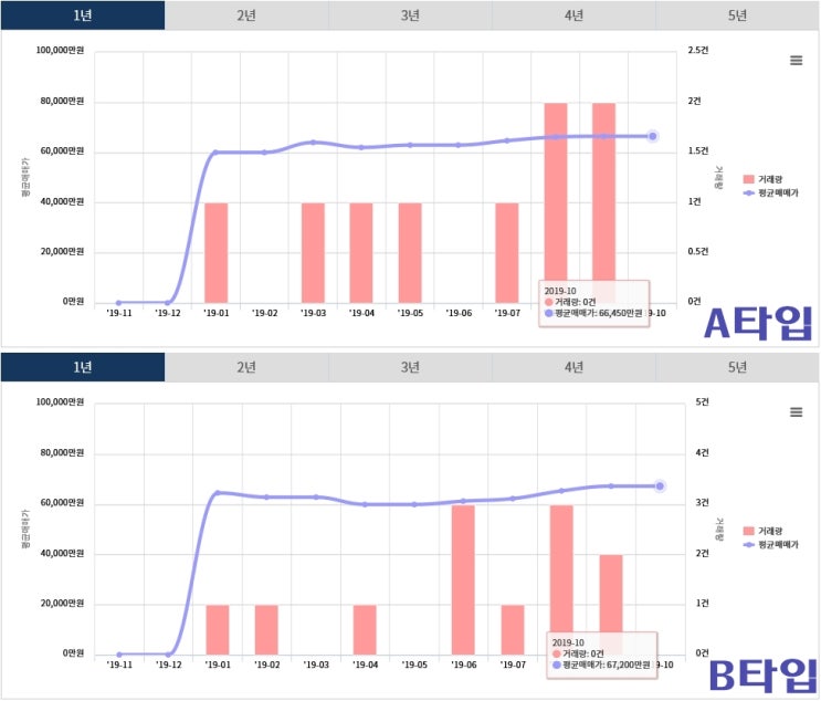  <동탄2신도시> 시범호반베르디움, 시범대원칸타빌의 주간아파트 10월 07일 기준 시세 알아보기