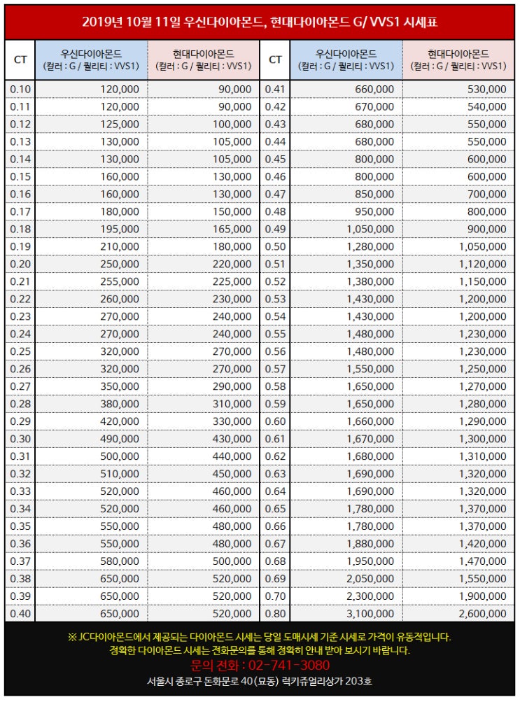  2019년 10월 11일 금요일 종로 3가 귀금속 단지 다이아몬드 도매 기준 시세표 정보 [JC 다이아몬드]