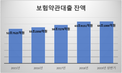 저금리기조에 혼자 오르는 보험대출 금리…삼성·메리츠 '최고' 저금리기조에 혼자 오르는 보험대출 금리…삼성·메리츠 '최고'