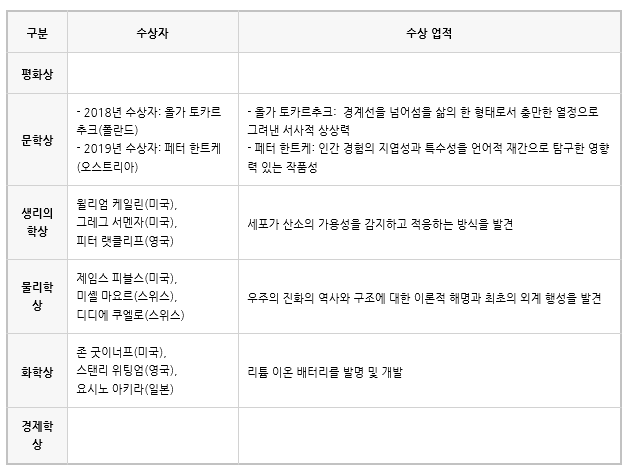  2019년 노벨상