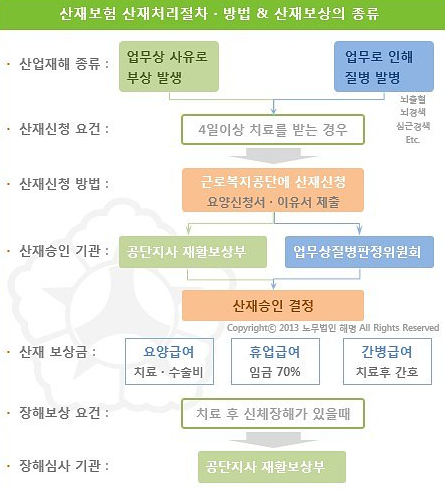 뇌경색 산재보험으로 치료비 장해보상 신청 6