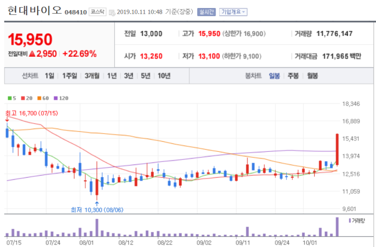  현대바이오 - 거래량 급증과 함께 급상승, 웅진씽크빅 - 웅진코웨이 인수전에 넷마블 참여하며 상한가.