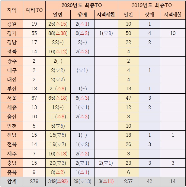  2020학년도 중등 임용고시 수학 최종티오(TO) 정리(작년 티오와 비교 정리)