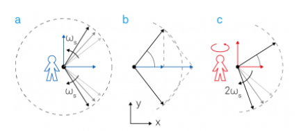 Principles of Lock-in Detection (Lock-in Amplifier) _락인앰프의 원리(2) : 네이버 블로그