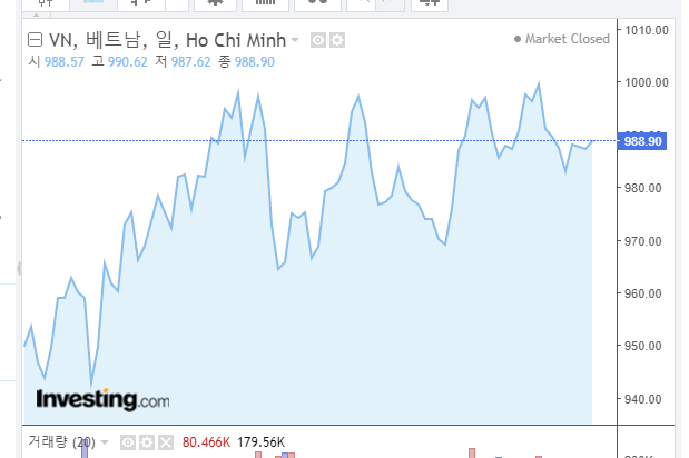 베트남 증시 상황 보면 답나옵니다