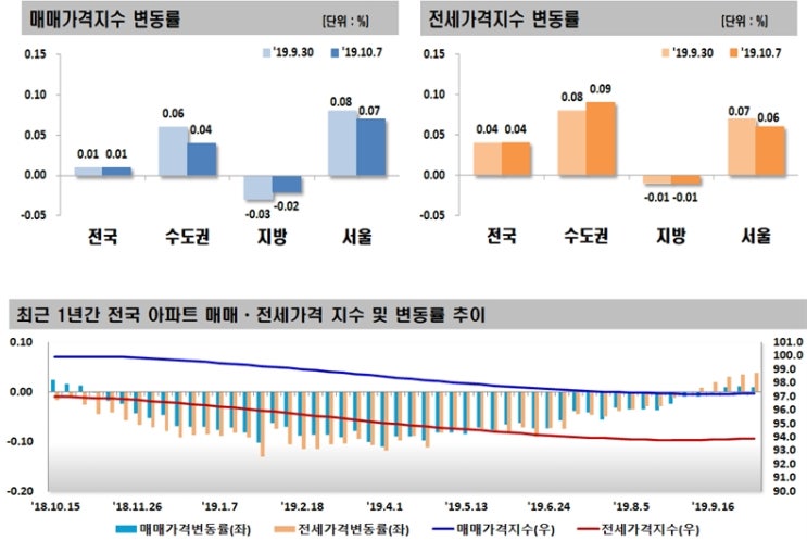  2019년 10월 1주 주간아파트 가격동향