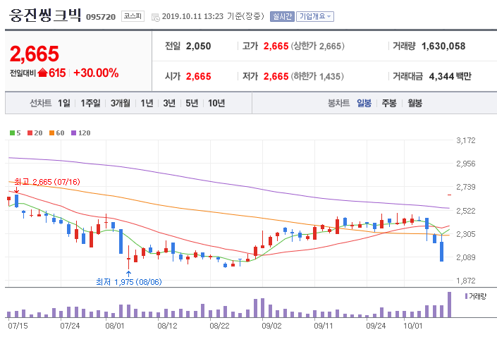  [오늘의 특징주] 웅진씽크빅, 에스디생명공학, 현대바이오, 에코캡, 바이오톡스텍