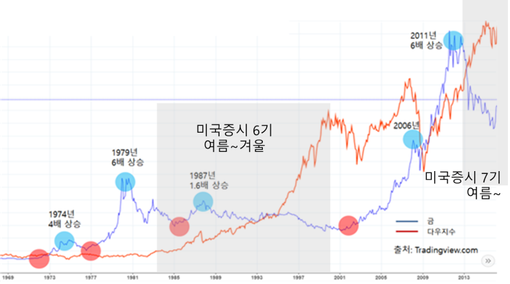  왜 이야기꾼은 금을 보수적으로 보는가? 지금은 증권의 시대로서 달러 약세가 와도 상품의 랠리는 약할 것