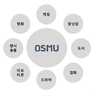 원소스 멀티유즈(OSMU, one source multi-use)