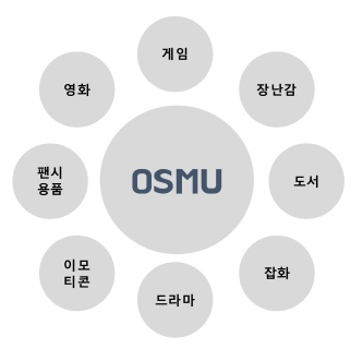  원소스 멀티유즈(OSMU, one source multi-use)
