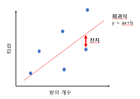  [파이썬/머신러닝] 회귀분석(Regression)(2) - 단순선형 회귀분석 이론
