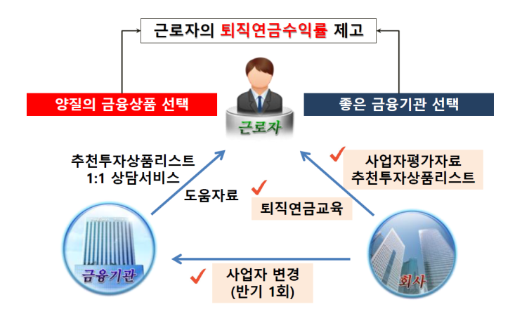  '확정기여형 퇴직연금 운영은 덜도 말고 더도 말고 꼭 이와 같이 해보자'(1)