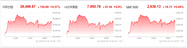  10월 11일(금) 대도무문 시장체크 : 코오롱티슈진 심의 기한, 바이오주 영향받을 듯. 미중 무역협상 낙관론은 아직