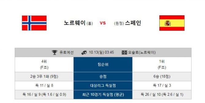  10월13일 유로예선 03:45경기 종합분석 새축분석