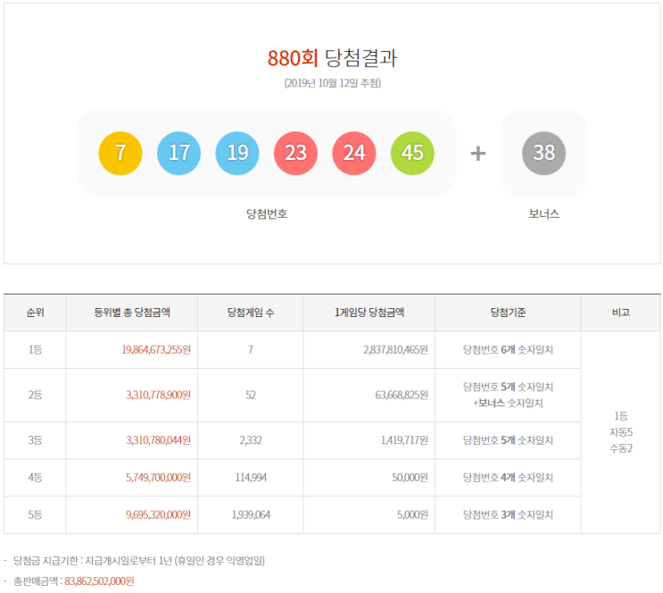  로또 880회 당첨결과(7,17,19,23,24,45+38)