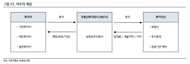 리츠(REITs) 정리 : 네이버 블로그