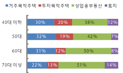  2019 한국 부자 보고서-부동산 투자자의 관점에서
