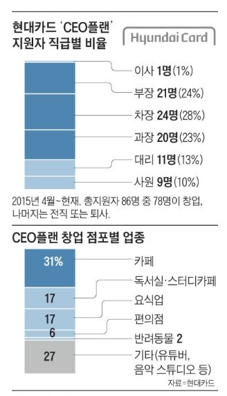  퇴사하는 직원들 창업을 도와주는 현대카드