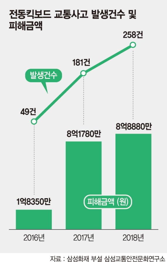 전동킥보드 사고 2년새 5배… 보험상품 개발은 제자리 전동킥보드 사고 2년새 5배… 보험상품 개발은 제자리