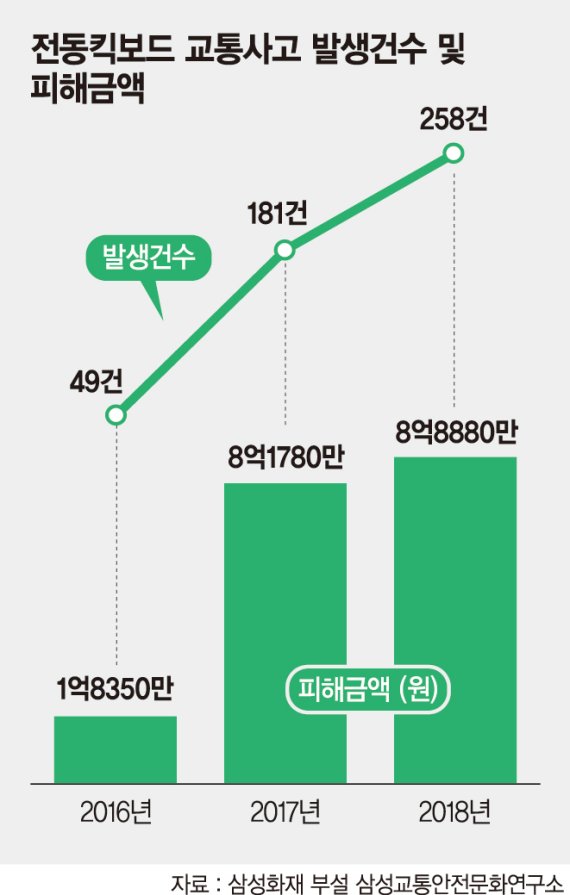 전동킥보드 사고 2년새 5배… 보험상품 개발은 제자리