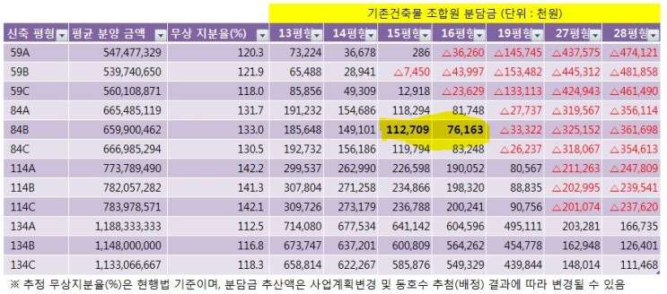  광명 철산 89단지 관리처분(안) 계획 - 조합원 분담금