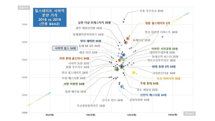  힐스테이트 사하역 분양 가격 분석(분양 가격 비교)