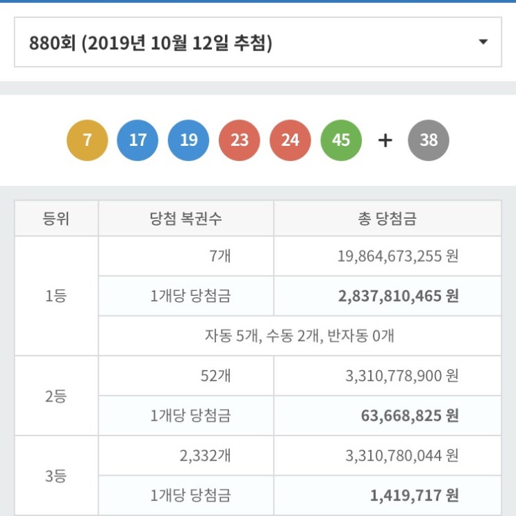  로또 880회 당첨번호 결과 당첨지역 기준 방송시간 판매시간 당첨금지급처 지급기한 수령준비물 총정리!