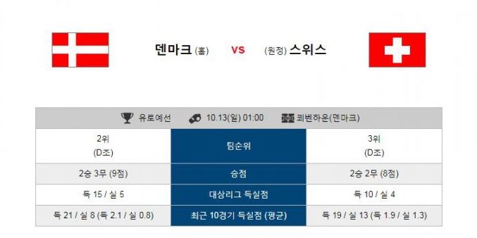  10월13일 유로예선 01시경기 종합분석 새축분석