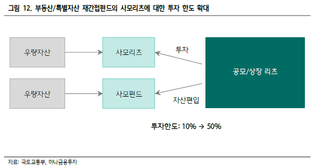 리츠(REITs) 정리 : 네이버 블로그