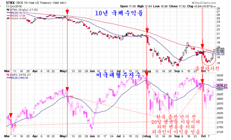 2019.10.12  미국 국채 가격의 쌍봉 하락과 그리고 주가의 상승.