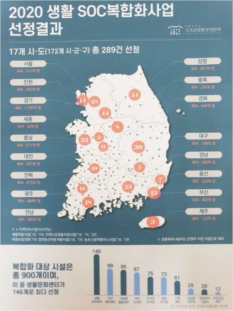  생활SOC 복합화 사업 본격적으로 추진되어지다