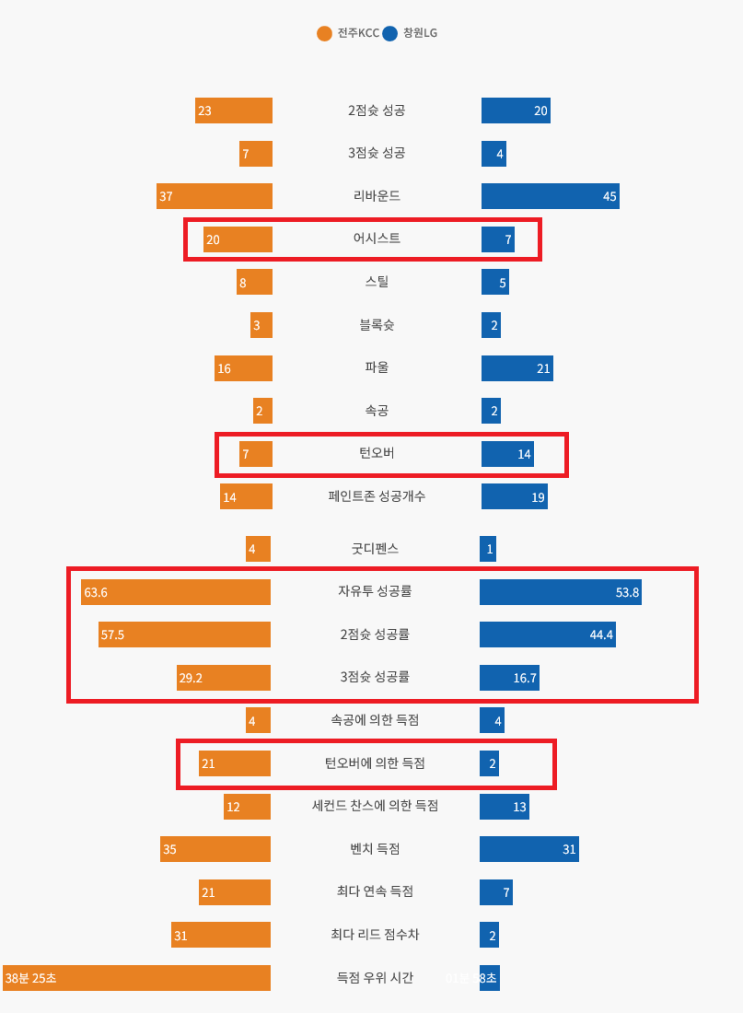 하.. 농구가 인기가 없어서 망정이지 청문회각인데.. 2019-2020 프로농구 10.11 KCC 81 : 59 LG 기록지,하이라이트(LG 1Q 3Q 8득점 왘,턴오버득점 21:4,자유투 14/22:7/13,송교창 21득점,이정현 13득점 8AS,김국찬 10득점,윌리엄스 12득점 10RB)