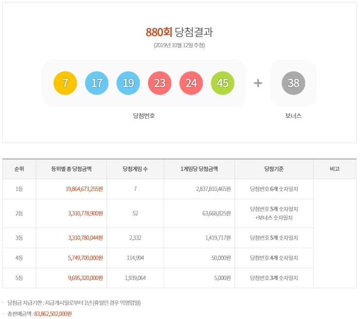  제880회 로또복권 당첨번호