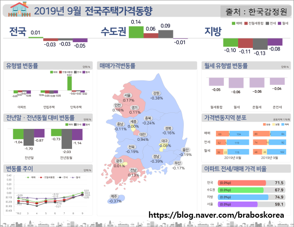  2019년 9월 전국주택가격 동향조사 결과 공표(한국감정원)