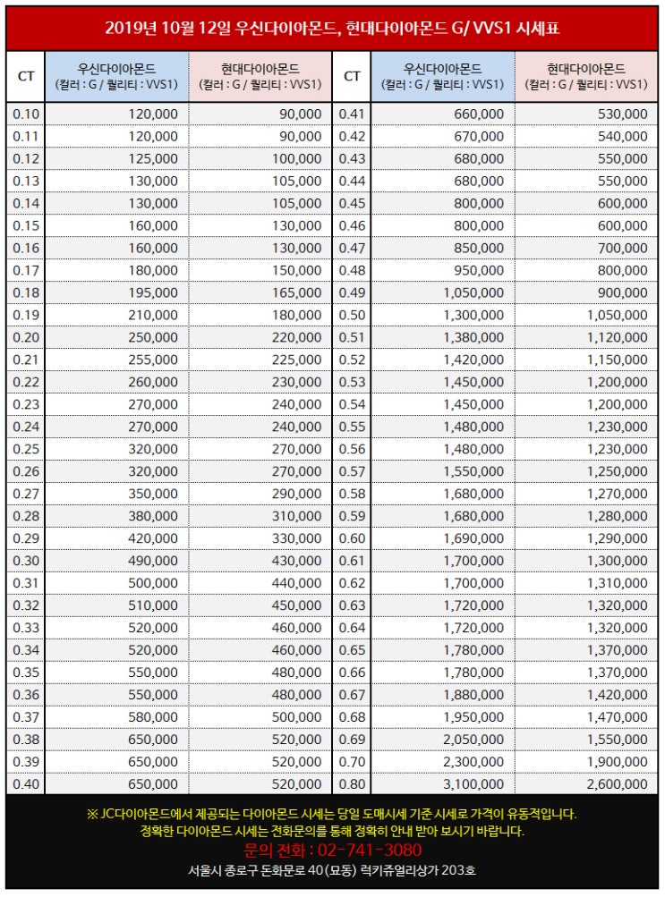  2019년 10월 12일 주말 종로 3가 귀금속 단지 다이아몬드 도매 기준 시세표 정보 - 다음주 다이아도매시세 변동은?