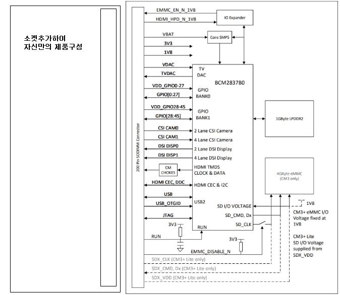 라즈베리파이 Compute Modules 3+ : 네이버 블로그