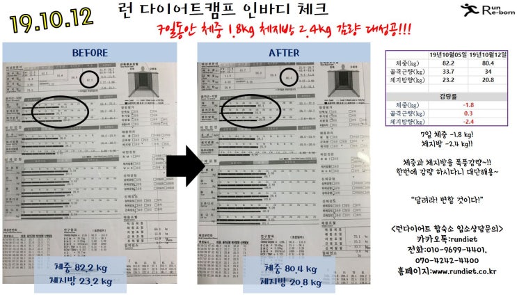  다이어트캠프 10월 둘째주 체성분 측정 결과입니다!