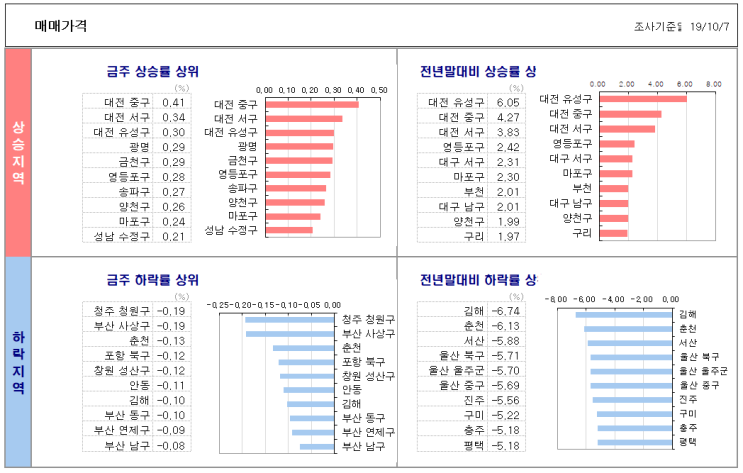  KB 부동산 주간동향 (10월 1주)