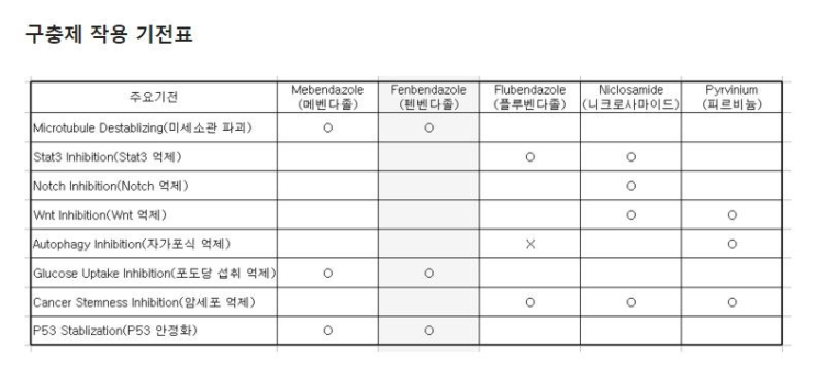  펜벤다졸 복용 후기(2)-사례10월 11일/구충제 작용기전표/김철민구충제복용