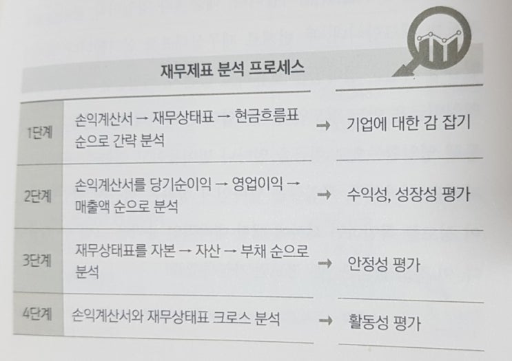  [회계일기] 3. 회사종합검진 : 재무비율 분석 기초