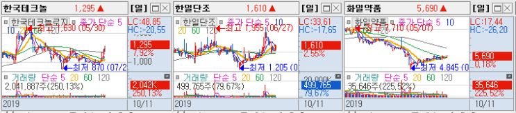  주식 투자 정보 종목 한국테크놀로지, 한일단조, 화일약품