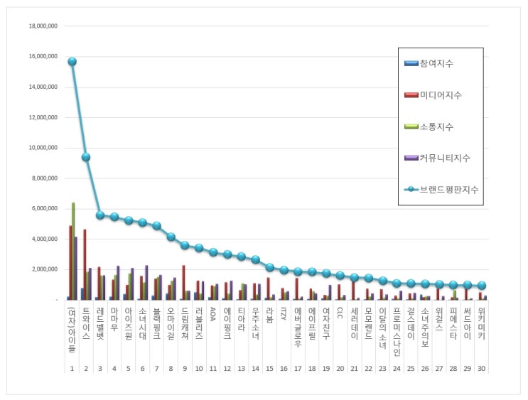  [브랜드평판]  걸그룹 브랜드 2019년 10월 빅데이터 분석결과...1위 (여자)아이들,  2위 트와이스, 3위 레드벨벳