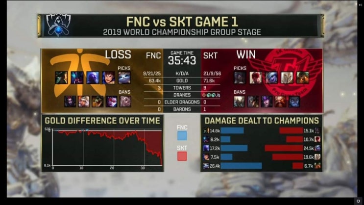  어제 일어난 롤드컵 SKT vs FNC 유미 딜량 1위