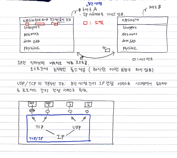  Process, host개념 정리(Transport services)