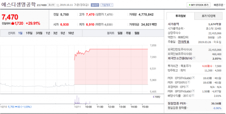  에스디생명공학, 탈모증상완화 특허!