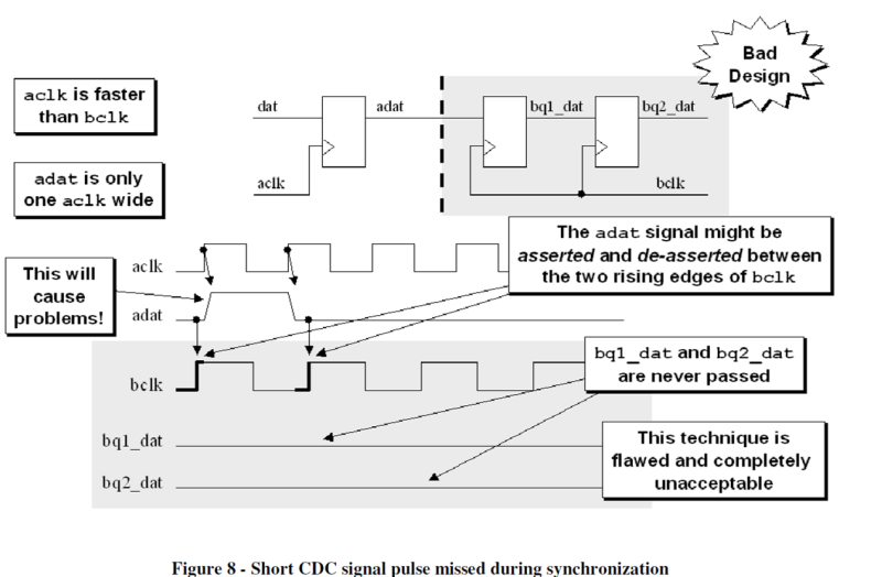 Synchronizing fast signals into slow clock domains : 네이버 블로그