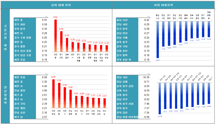  한국감정원 부동산 주간동향 (10월 1주)