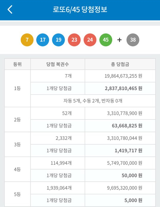  로또880회당첨번호 당첨금 당첨지역은??