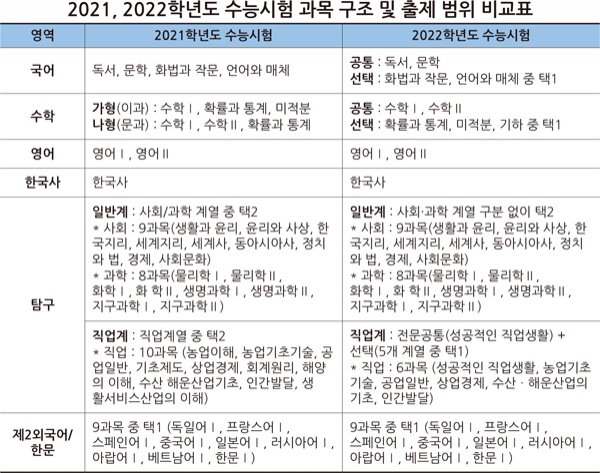  전국 43개 대학 2022학년도 수능시험 지정 과목 현황