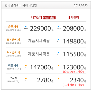  금값 하락 24k 18k 14k 금값 한돈 시세 - 한국 금거래소 강동 천호